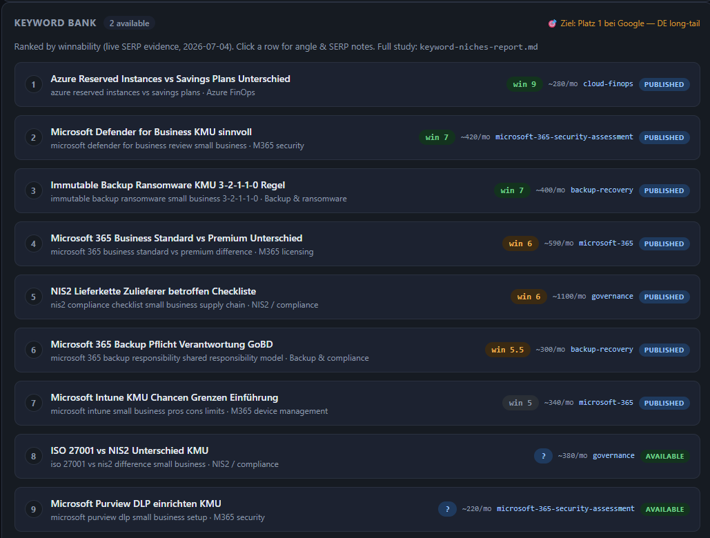 Keyword-Bank nach Gewinnbarkeit sortiert, mit Live-SERP-Belegen und Status je Ziel